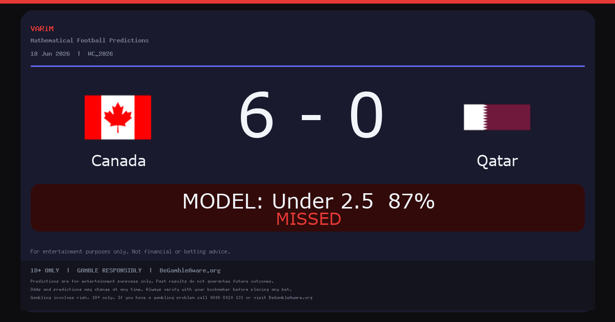 Canada Beat Qatar 6-0