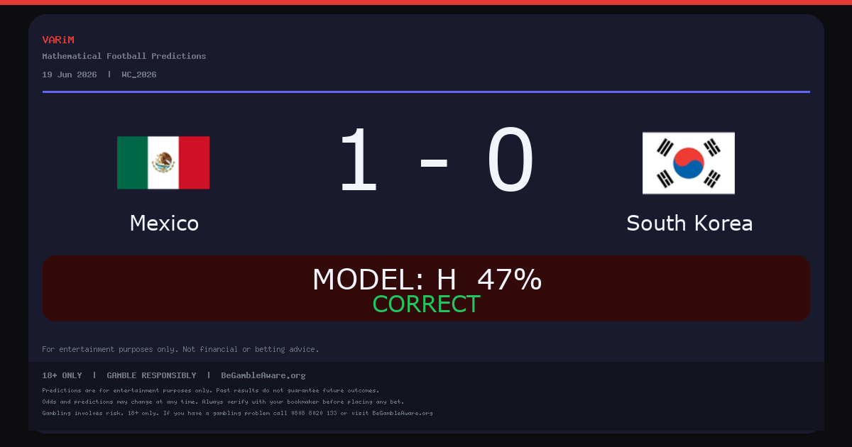 Mexico Beat South Korea 1-0