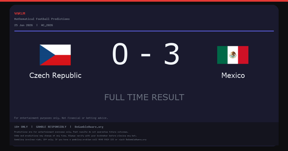 Mexico Beat Czech Republic 3-0