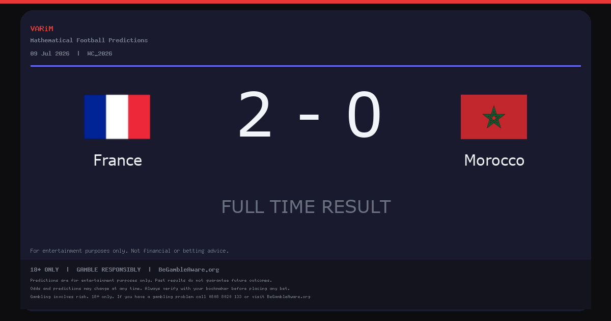 France Beat Morocco 2-0