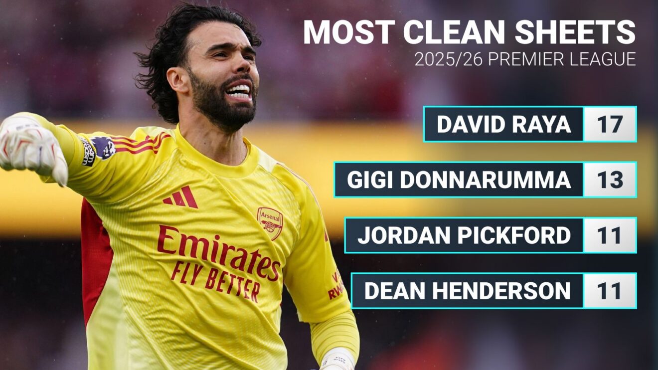 David Raya Wins Third Premier League Golden Glove at Arsenal