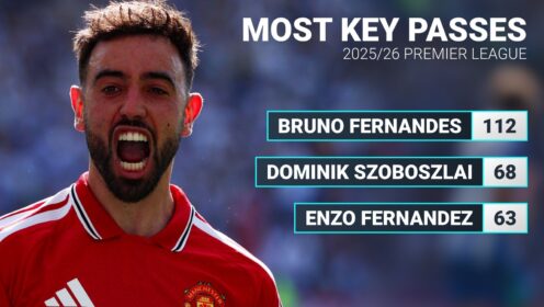Bruno Fernandes Accuses Roy Keane of Lying Over Mindset